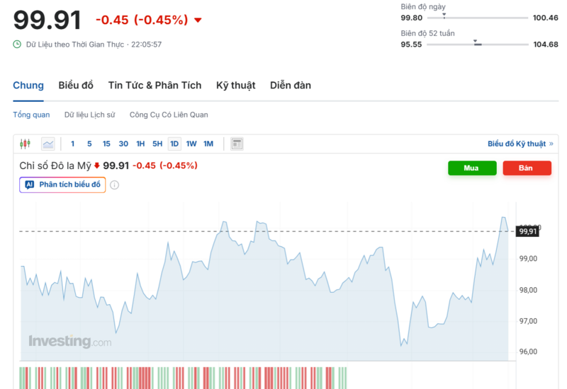 Diễn biến chỉ số DXY trong thời gian qua. Nguồn: Investing.com