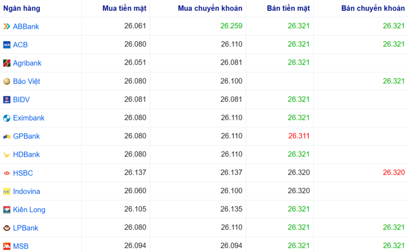 Tỷ giá USD tại một số ngân hàng hôm nay. Nguồn: Webgia.com.