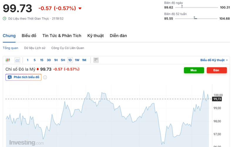 Diễn biến chỉ số DXY trong thời gian qua. Nguồn: Investing.com