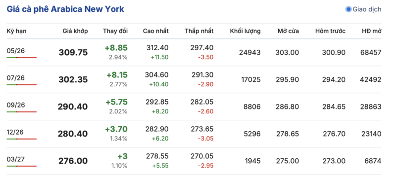 Giá cà phê hôm nay 22/3/2026: Cao nhất 93.500 đồng/kg - 2