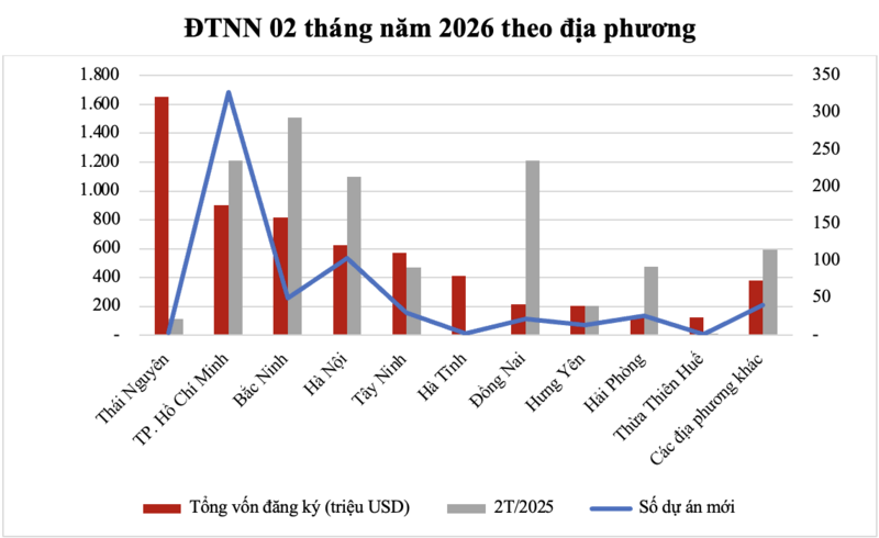 Số liệu thu hút đầu tư nước ngoài 2 tháng đầu năm 2026. Nguồn: Cục Đầu tư nước ngoài (Bộ Tài chính)