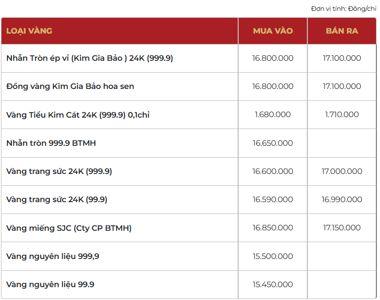 Giá vàng thương hiệu Bảo Tín Mạnh Hải được niêm yết sáng sớm ngày 27/03/2026.