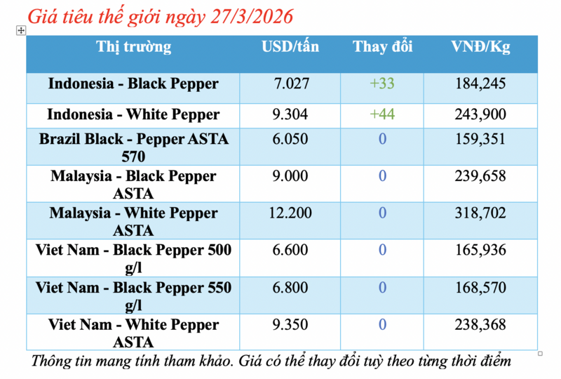Giá tiêu hôm nay 28/3/2026: Bật tăng mạnh 1.500 - 2.000 đồng/kg - 1