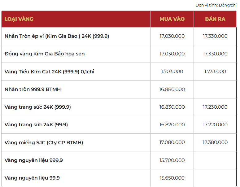 Giá vàng thương hiệu Bảo Tín Mạnh Hải được niêm yết sáng sớm ngày 31/03/2026.