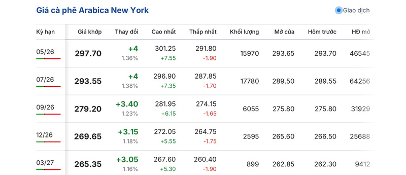 Giá cà phê hôm nay 11/4/2026: Giảm 300 - 400 đồng/kg - 2