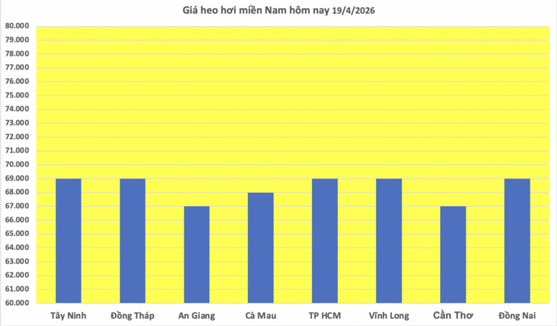 Giá heo hơi hôm nay 19/4/2026: Đi ngang trên cả nước - 3