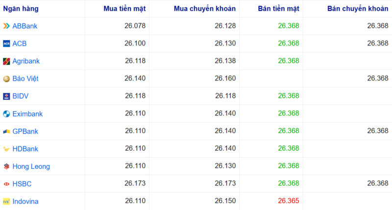 Tỷ giá USD tại một số ngân hàng hôm nay. Nguồn: Webgia.com.