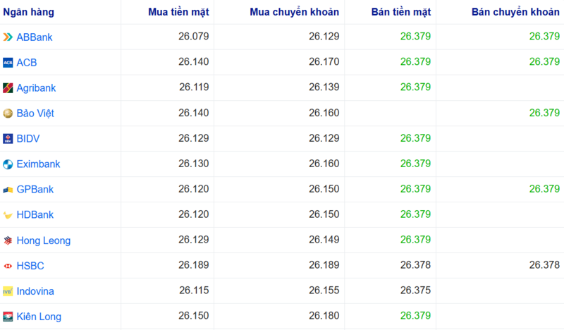 Tỷ giá USD tại một số ngân hàng hôm nay. Nguồn: Webgia.com.