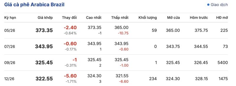 Giá cà phê hôm nay 15/5/2026: Bật tăng 1.000 đồng/kg - 3