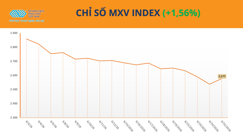Chỉ số MXV-Index