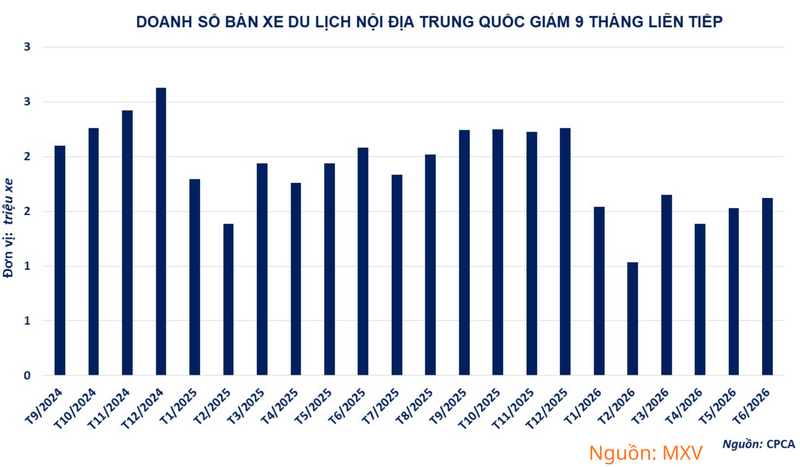 Doanh số bán xe du lịch nội địa Trung Quốc giảm 9 tháng liên tiếp.