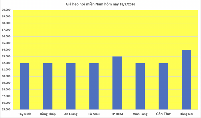 Giá heo hơi hôm nay 18/7/2026: Đi ngang trên cả nước - 3