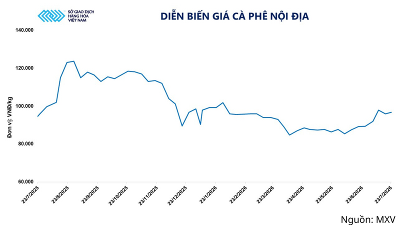 Diễn biến giá cà phê nội địa