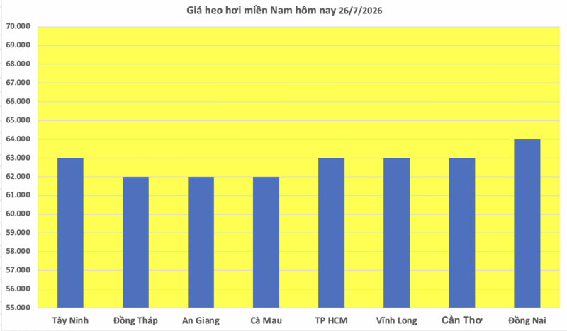 Giá heo hơi hôm nay 26/7/2026: Biến động trái chiều trong tuần - 3