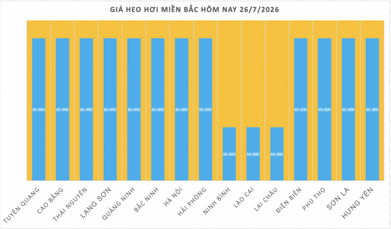 Giá heo hơi hôm nay 26/7/2026: Biến động trái chiều trong tuần - 1