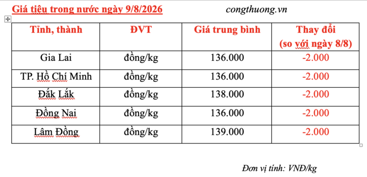 Giá tiêu hôm nay 9/8/2026: Bất ngờ giảm mạnh 2.000 đồng/kg - 3