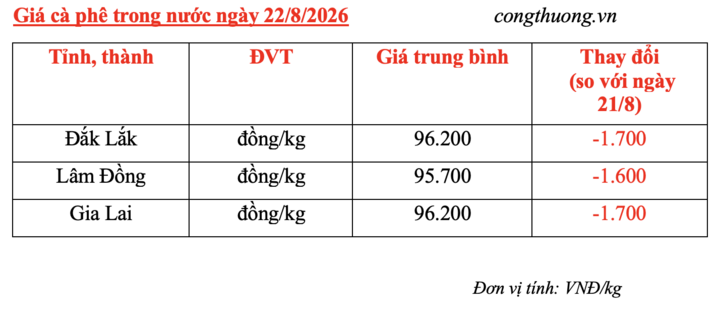 Giá cà phê hôm nay 22/8/2026: Giảm mạnh 1.600 - 1.700 đồng/kg - 4