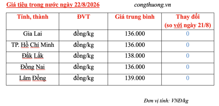 Giá tiêu hôm nay 22/8/2026: Thị trường trầm lắng - 3