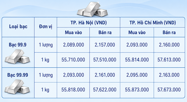Giá bạc hôm nay 22/8/2026: Tiếp tục tăng cao - 1