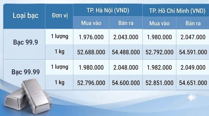Giá bạc hôm nay 22/9/2026: Áp lực từ quyết định của Fed - 1
