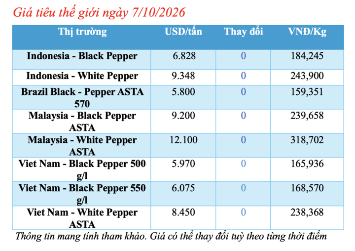Giá tiêu hôm nay 7/10/2026: Cao nhất 140.500 đồng/kg - 1