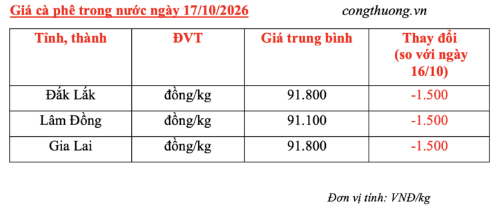Giá cà phê hôm nay 17/10/2026: Đảo chiều giảm mạnh 1.500 đồng/kg - 4