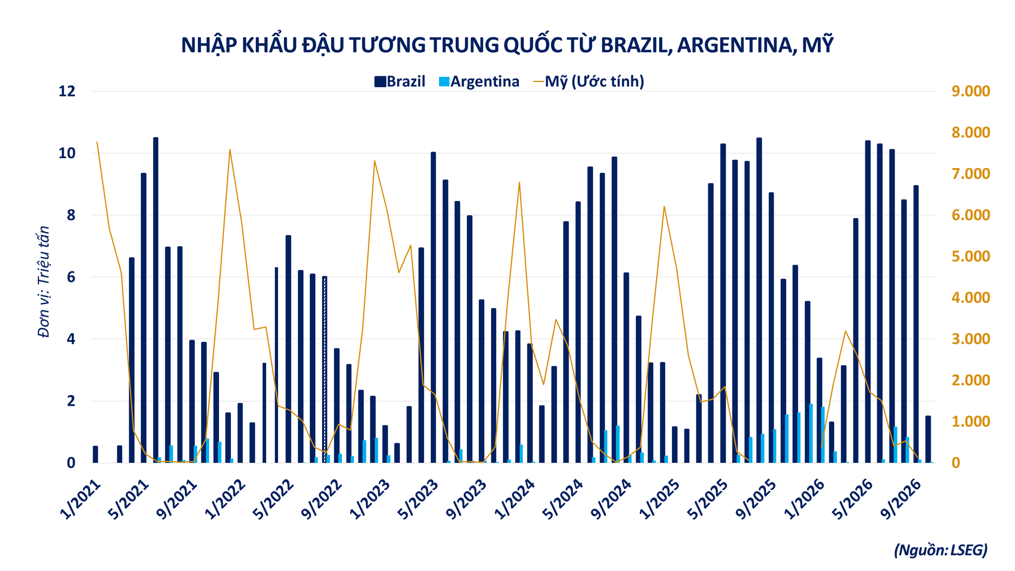 Ảnh 1_ Nhập khẩu đậu tương Trung Quốc từ Brazil, Argentina, Mỹ