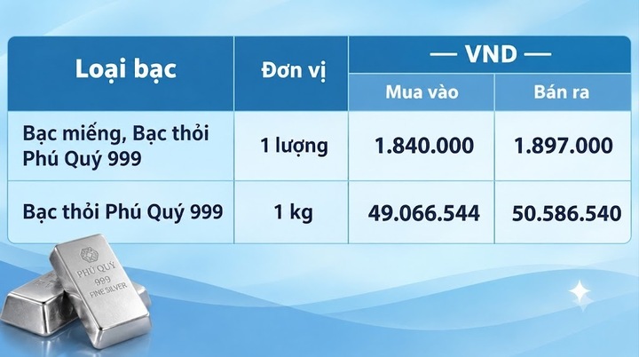 Giá bạc hôm nay 26/10/2026: Chịu sức ép từ triển vọng lãi suất của Fed - 2