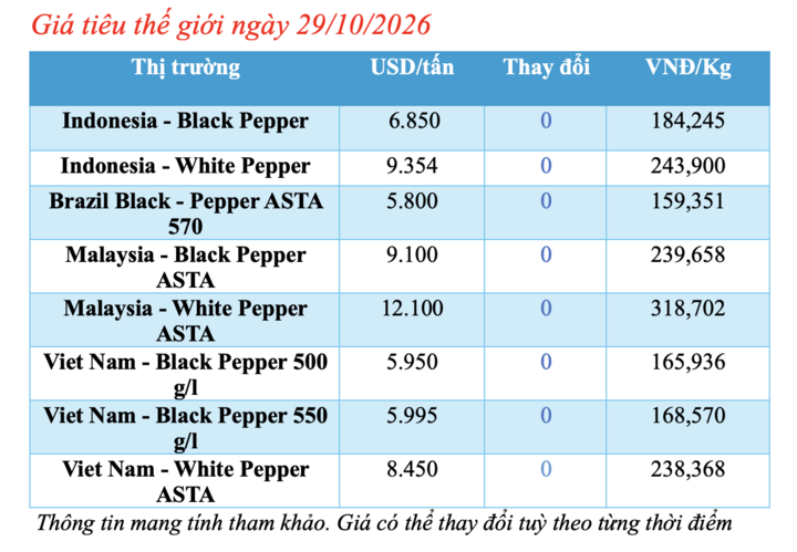 Giá tiêu hôm nay 29/10/2026: Duy trì ổn định, cao nhất 140.000 đồng/kg - 1